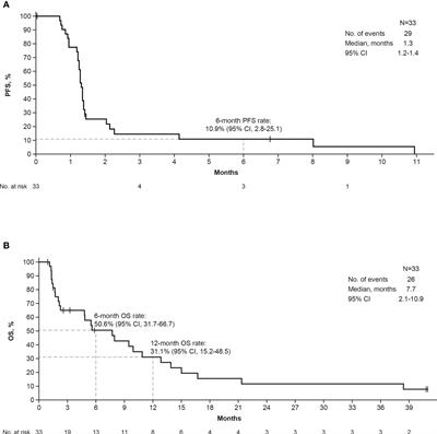 Identification of HMGA2 as a predictive biomarker of response to bintrafusp alfa in a phase 1 trial in patients with advanced triple-negative breast cancer